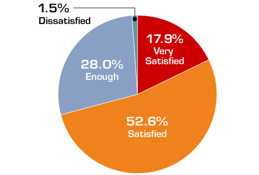 This is the pie chart, which indicates how many visitors feel satisfied: 17.9% feels [Very Satisfied] and 52.6% feels [Satisfied].