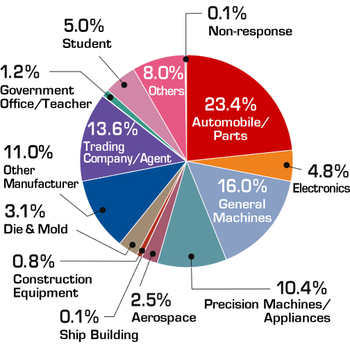 This is the pie chart, which indicates the percentage of the visitors' business: 23.4% is [Automobile/Parts] and 16.0% is [General Machines].