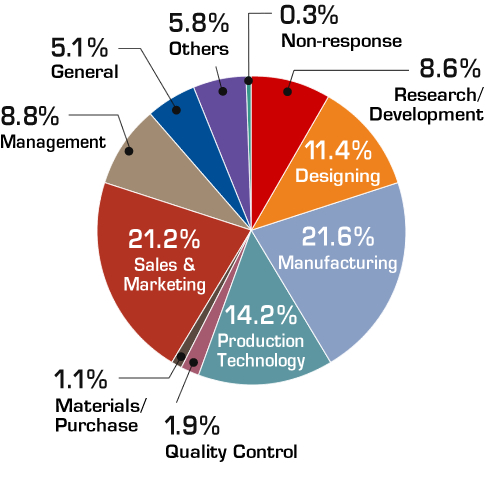 This is the pie chart, showing that the leading job category of the visitors is manufacturing.