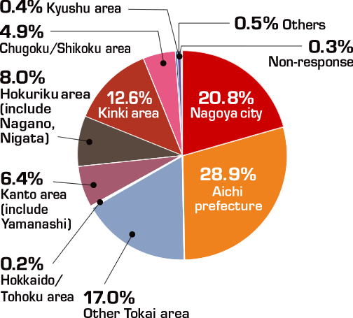 ご来場された方の地方の割合