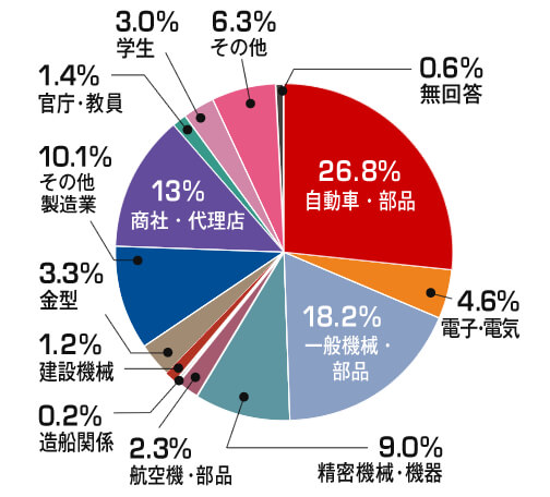 26.8%が「自動車・部品」、18.2%が「一般機械・部品」と答えたことを表す円グラフ