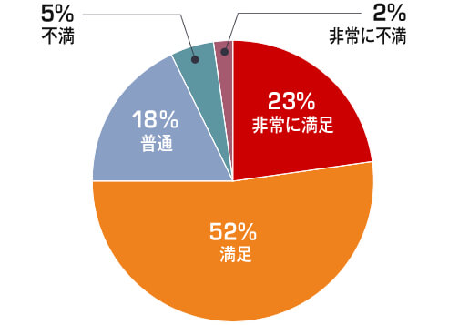 23%が「非常に満足」、52%が「満足」と答えたことを表す円グラフ