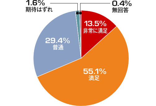 13.5%が「非常に満足」、55.1%が「満足」と答えたことを表す円グラフ