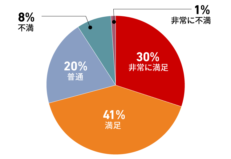 30%が「非常に満足」、41%が「満足」と答えたことを表す円グラフ