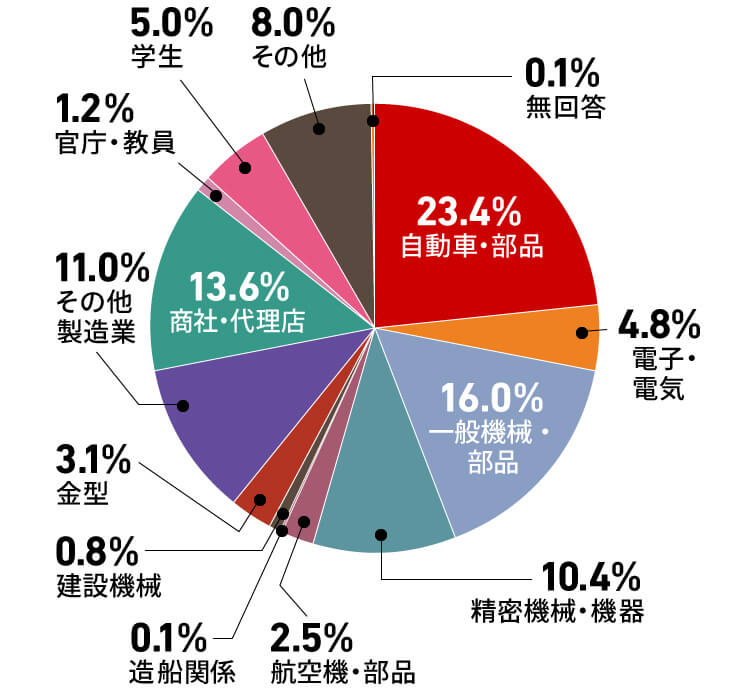 23.4%が「自動車・部品」、16.0%が「一般機械・部品」と答えたことを表す円グラフ