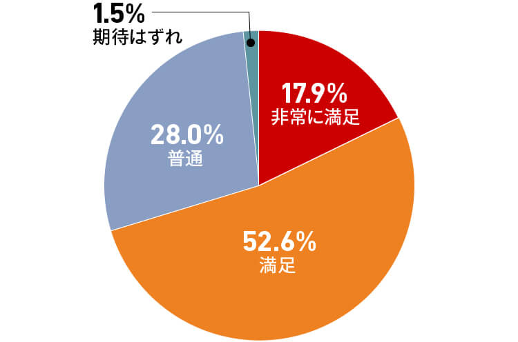 17.9%が「非常に満足」、52.6%が「満足」と答えたことを表す円グラフ