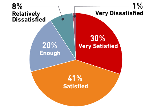 This is the pie chart, showing how exhibitors evaluate the result of MECT2017: 30% feel [Very Satisfied], and 41% feel [Satisfied].