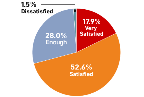 This is the pie chart, which indicates how many visitors feel satisfied: 17.9% feels [Very Satisfied] and 52.6% feels [Satisfied].