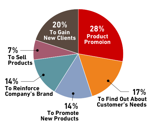 This is the pie chart, which indicates that the leading exhibitors' purpose is their product promotion.