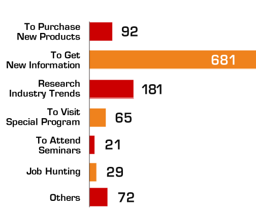 Most visitors came to MECT2017 to get new information.