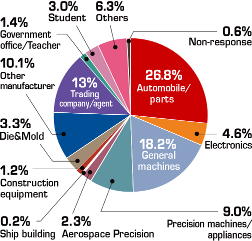 26.8%が「自動車・部品」、18.2%が「一般機械・部品」と答えたことを表す円グラフ