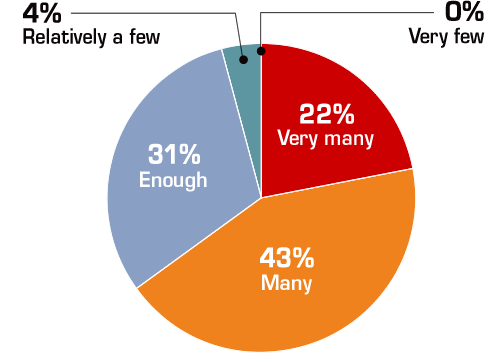 22%が「非常に多い」、43%が「多い」と答えたことを表す円グラフ