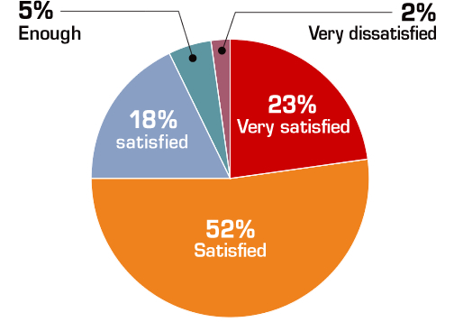 23%が「非常に満足」、52%が「満足」と答えたことを表す円グラフ