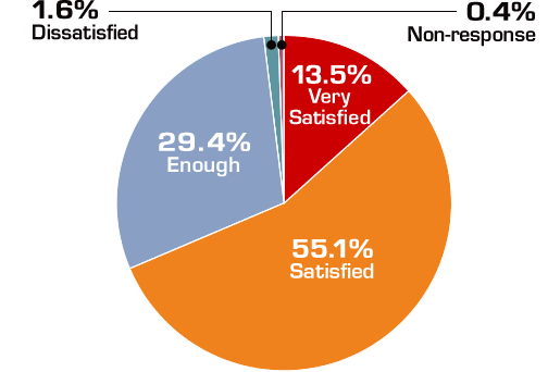 13.5%が「非常に満足」、55.1%が「満足」と答えたことを表す円グラフ