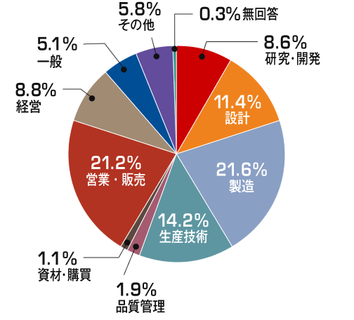 23.4%が「自動車・部品」、16.0%が「一般機械・部品」と答えたことを表す円グラフ
