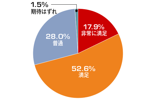 17.9%が「非常に満足」、52.6%が「満足」と答えたことを表す円グラフ
