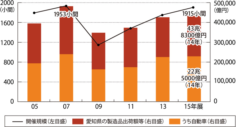 開催規模と愛知県の製造品出荷額等の推移のグラフ