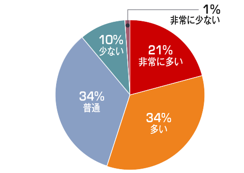 21%が「非常に多い」、34%が「多い」と答えたことを表す円グラフ