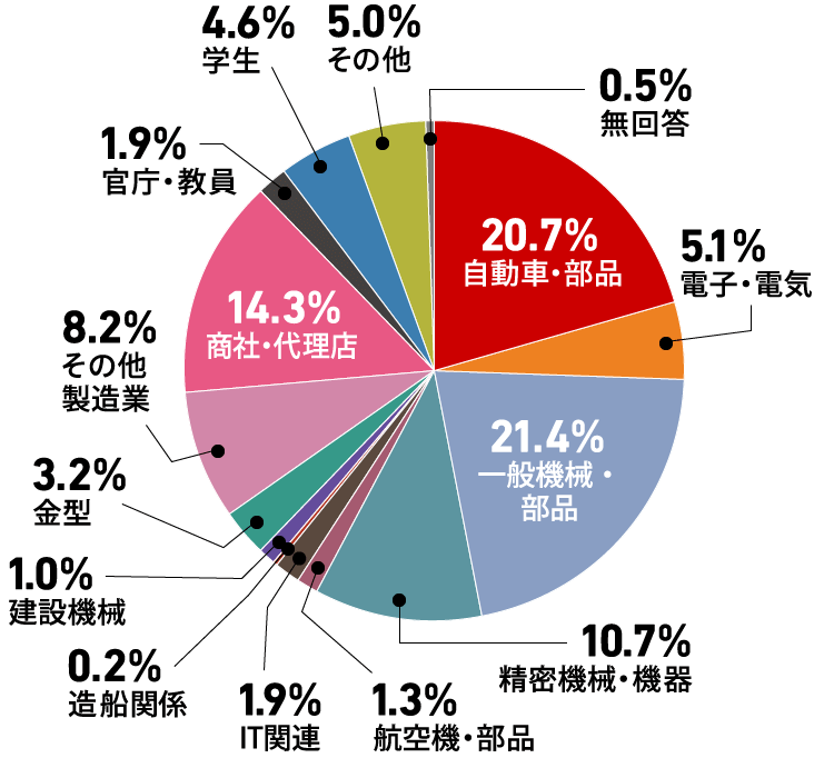 20.7%が「自動車・部品」、21.4%が「一般機械・部品」と答えたことを表す円グラフ