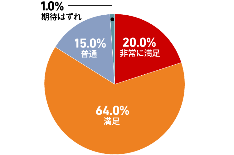 20.0%が「非常に満足」、64.0%が「満足」と答えたことを表す円グラフ