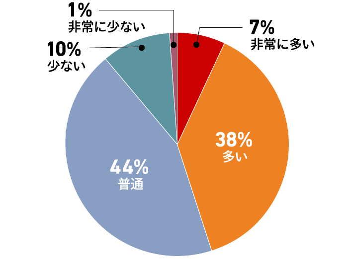 7%が「非常に多い」、38%が「多い」と答えたことを表す円グラフ