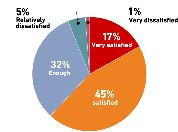 This is the pie chart, showing how exhibitors evaluate the result of MECT2019: 30% feel [Very Satisfied], and 41% feel [Satisfied].