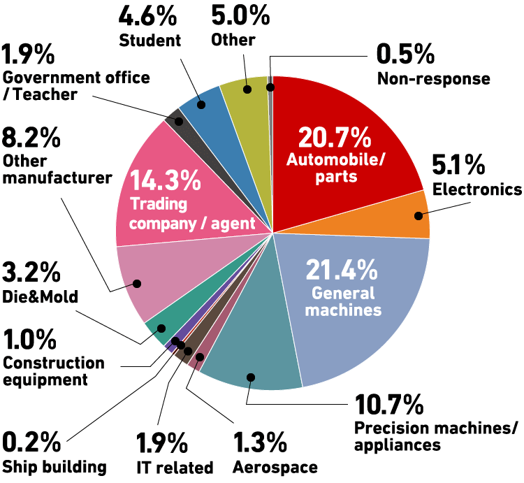 This is the pie chart, which indicates the percentage of the visitors' business: 23.4% is [Automobile/Parts] and 16.0% is [General Machines].