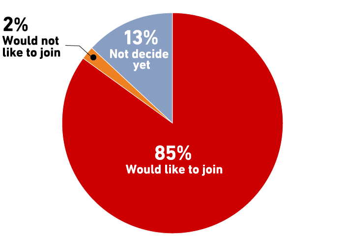 86% of the exhibitors think that they would like to join next MECT2019.