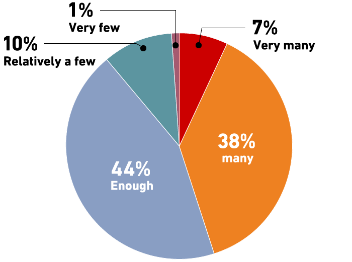 This is the pie chart, showing that how the exhibitors evaluate the number of visitors: 21% feel [Very Many] and 34% feel [Many].