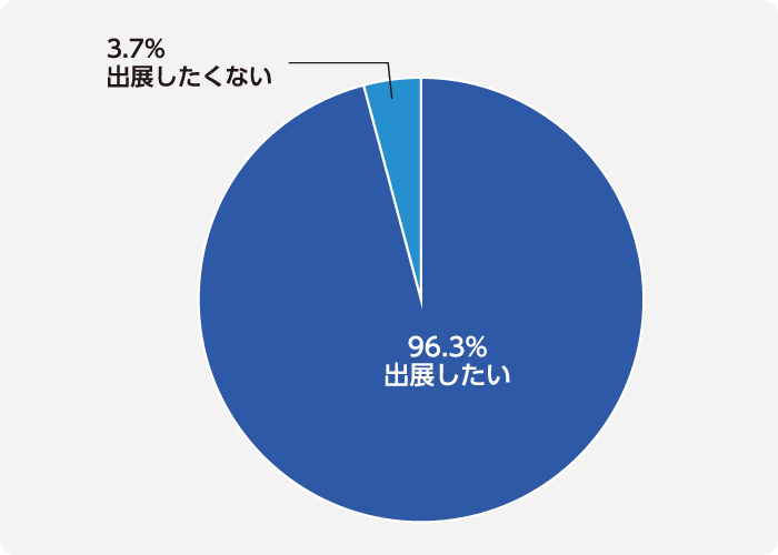 96.3%の来場者が次回も出展したいと答えた