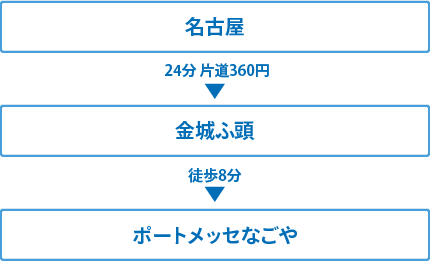電車で名古屋からポートメッセなごやへ行く場合：名古屋駅からあおなみ線で金城ふ頭駅下車。（所要時間24分・片道360円）徒歩8分でポートメッセなごやに着きます。