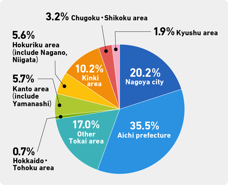 ご来場された方の地方の割合