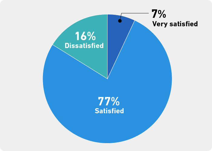 77%の出展者が期待どおりだったと答えた