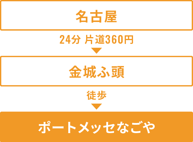 電車で名古屋からポートメッセなごやへ行く場合：名古屋駅からあおなみ線で金城ふ頭駅下車。（所要時間24分・片道360円）徒歩数分でポートメッセなごやに着きます。