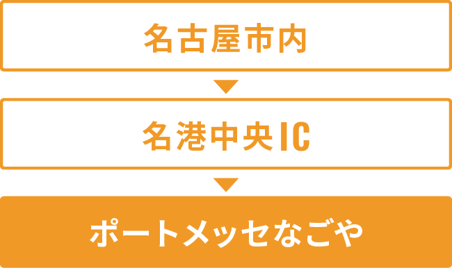 車で名古屋からポートメッセなごやへ行く場合：名古屋市内から高速道路を利用した場合名港中央ICで下りてポートメッセなごやへ向かいます。