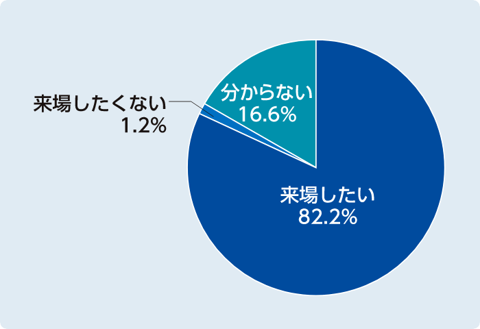 アンケート結果のグラフ