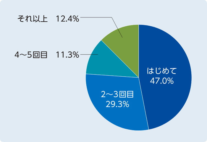 アンケート結果のグラフ