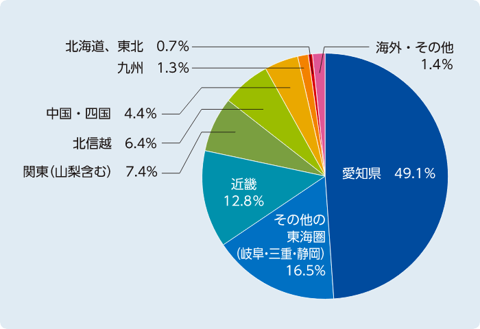 アンケート結果のグラフ