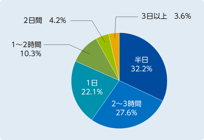 アンケート結果のグラフ