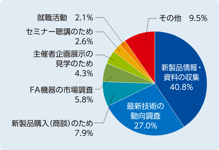 アンケート結果のグラフ