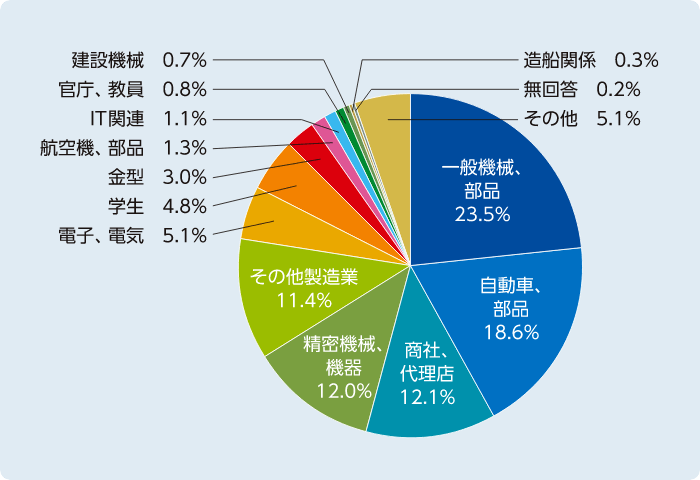 アンケート結果のグラフ