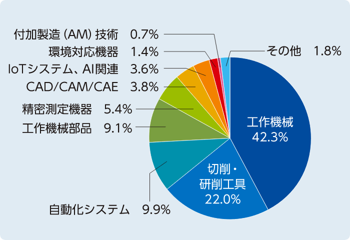 アンケート結果のグラフ