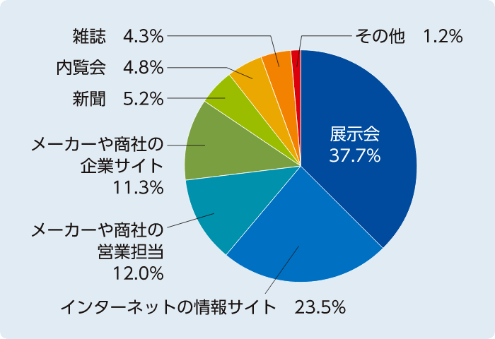 アンケート結果のグラフ