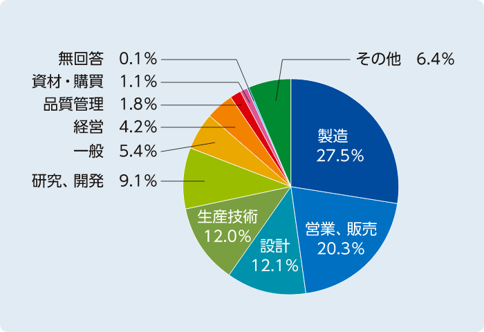 アンケート結果のグラフ