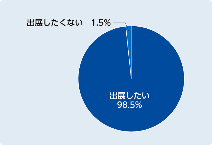 アンケート結果のグラフ