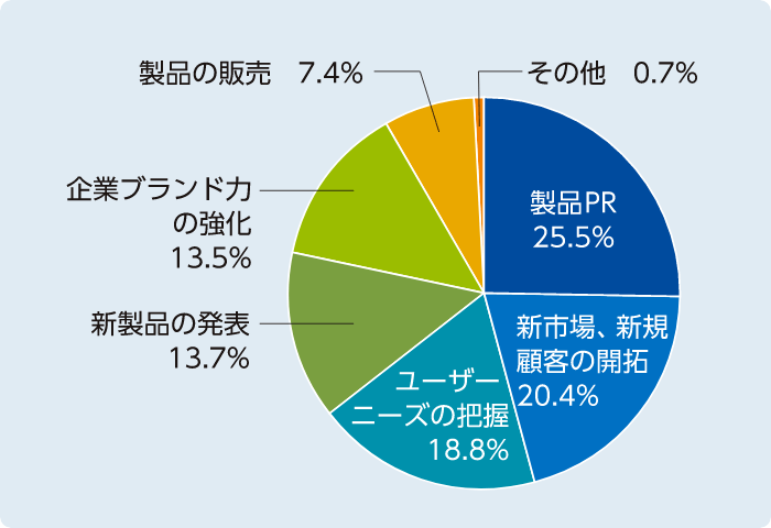 アンケート結果のグラフ