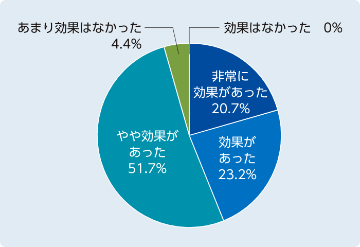 アンケート結果のグラフ