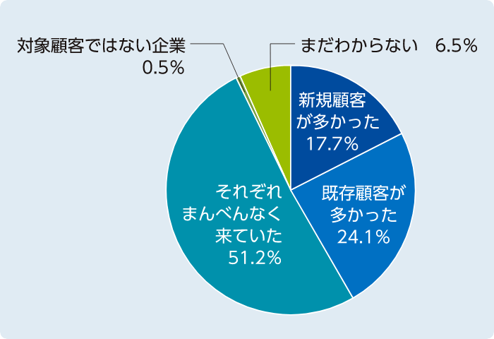 アンケート結果のグラフ