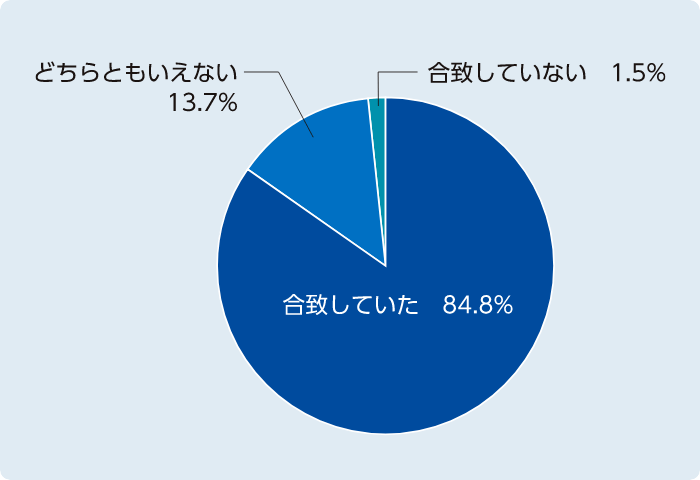 アンケート結果のグラフ