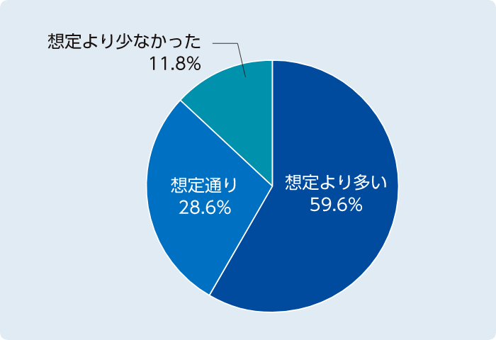 アンケート結果のグラフ